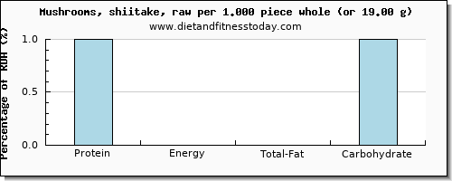 protein and nutritional content in shiitake mushrooms